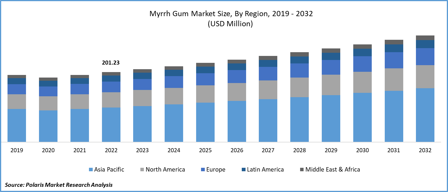 Myrrh Gum Market Size